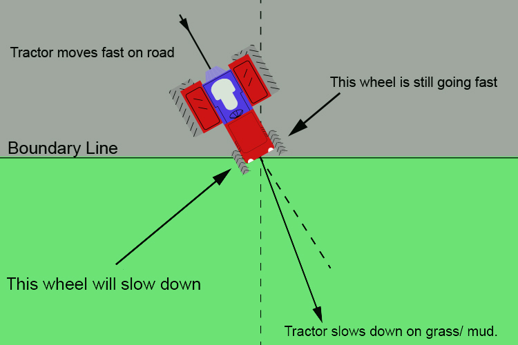 Tractor illustrating light refraction as it travels from a fast to a slow medium.